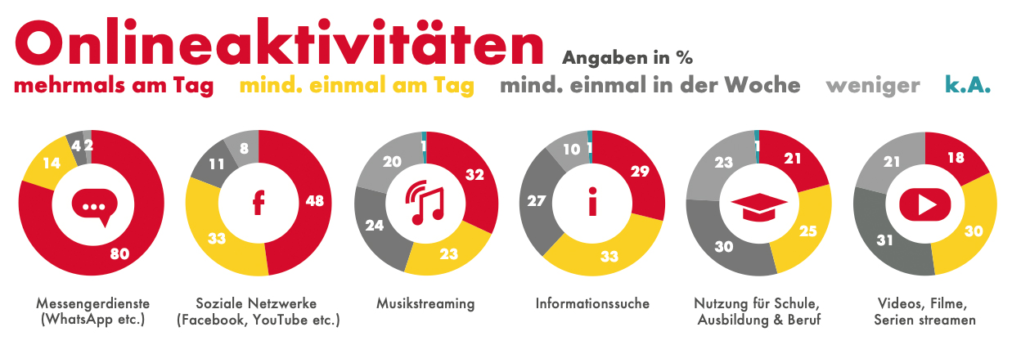 Shell Jugendstudie 2019: Das Ringen Um Vertrauen Und Klarheit - VOCER ...