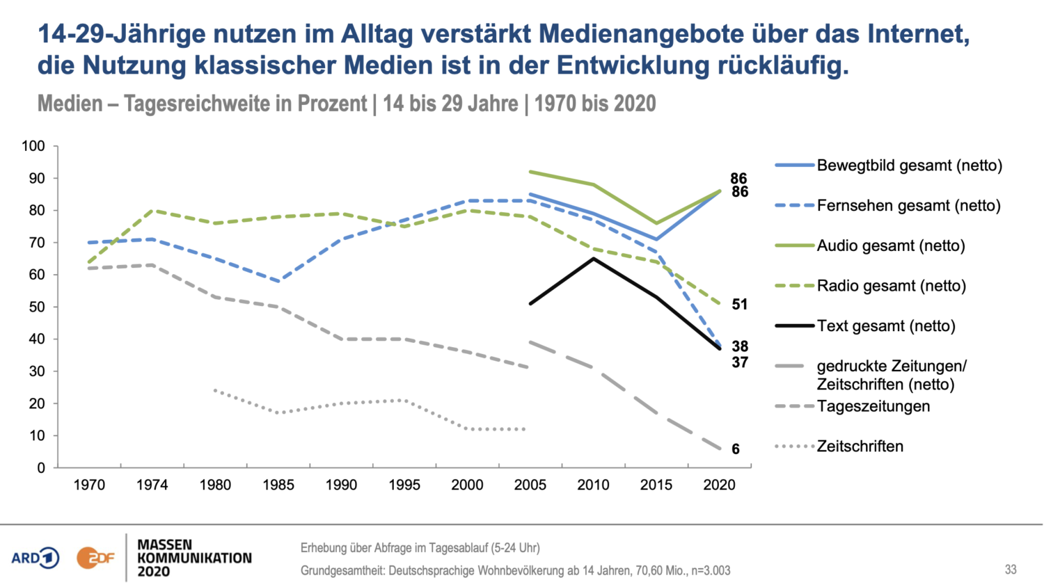 Langzeitstudie Massenkommunikation Und ARD/ZDF-Onlinestudie: Schöne ...